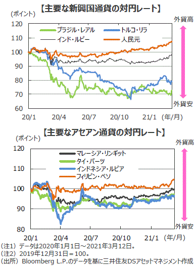 対円で堅調となっている新興国通貨 アジア通貨は対円で堅調 ブラジルレアルは下落 三井住友dsアセットマネジメント