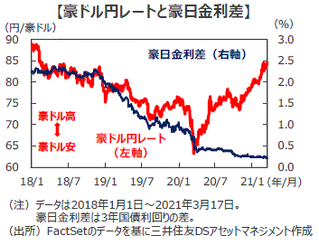 最新 豪 ドル 見通し