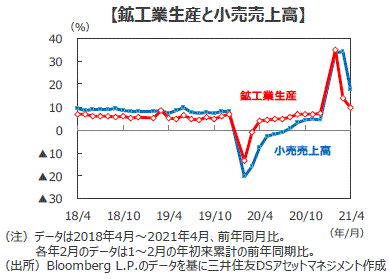 中国主要経済指標の伸びはやや鈍化 伸び率は鈍化しつつも 中国経済は順調な回復へ 三井住友dsアセットマネジメント