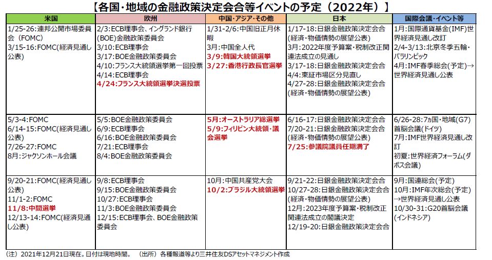 22年の注目イベント 正常化に向かう金融政策と選挙イヤーによる政局の変化に注目 三井住友dsアセットマネジメント