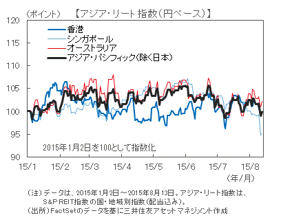 アジア リート市場 足元の動向と今後の見通し 中国の景気減速懸念が和らぐにつれ 高い配当利回りが支える展開へ デイリー マーケット情報 レポート 三井住友dsアセットマネジメント 三井住友dsアセットマネジメント