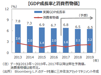 2018年中国経済の見通し            18年は6.5％成長へ緩やかな減速【デイリー】