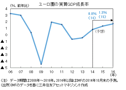 15年のユーロ圏経済の見通し デフレを回避し 景気は持ち直しへ デイリー マーケット情報 レポート 三井住友dsアセットマネジメント 三井住友dsアセットマネジメント