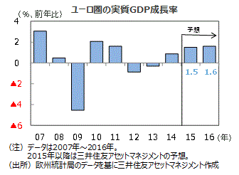 16年のユーロ圏経済の見通し 金融 財政の下支えで 消費主導の回復が継続 デイリー マーケット情報 レポート 三井住友dsアセットマネジメント 三井住友dsアセットマネジメント