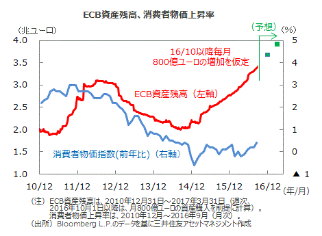 Ecbの金融政策 16年10月 現状維持 12月追加緩和を予想 マーケット情報 三井住友dsアセットマネジメント 三井住友dsアセットマネジメント Ecbの金融政策 16年10月 現状維持 12月追加緩和を予想 マーケット情報 三井住友dsアセットマネジメント 三井住友dsアセットマネジメント