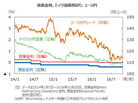 Ecbの金融政策 16年10月 現状維持 12月追加緩和を予想 マーケット情報 レポート 三井住友dsアセットマネジメント 三井住友dsアセットマネジメント