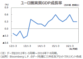 ユーロ圏のgdp成長率 16年7 9月期速報値 7 9月期は前期比 0 3 堅調を維持する見通し マーケット情報 レポート 三井住友dsアセットマネジメント 三井住友dsアセットマネジメント