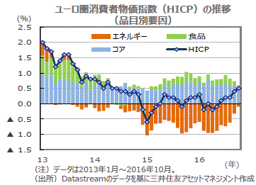 ユーロ圏のgdp成長率 16年7 9月期速報値 7 9月期は前期比 0 3 堅調を維持する見通し マーケット情報 レポート 三井住友dsアセットマネジメント 三井住友dsアセットマネジメント