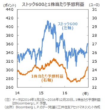 17年欧州経済及び株式市場の見通し 17年も成長持続 株式市場は堅調な展開へ マーケット情報 レポート 三井住友dsアセットマネジメント 三井住友dsアセットマネジメント
