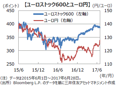 最近のユーロ圏経済 市場動向 17年6月 株価やユーロが堅調なユーロ圏経済は回復が続く見込み マーケット情報 レポート 三井住友dsアセットマネジメント 三井住友dsアセットマネジメント