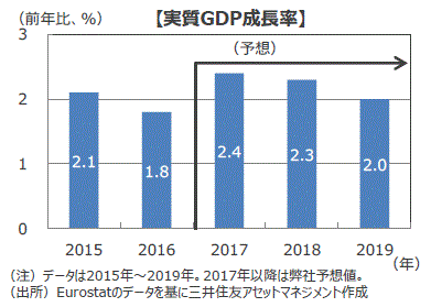 18年のユーロ圏経済の見通し 18年も潜在成長率を上回る成長が続く見込み マーケット情報 レポート 三井住友dsアセットマネジメント 三井住友dsアセットマネジメント