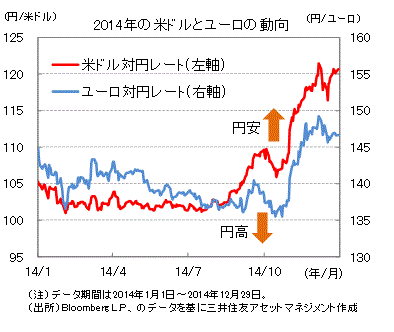 14年の振り返り 為替市場 年後半一挙に進んだ円安 デイリー マーケット情報 レポート 三井住友dsアセットマネジメント 三井住友dsアセットマネジメント