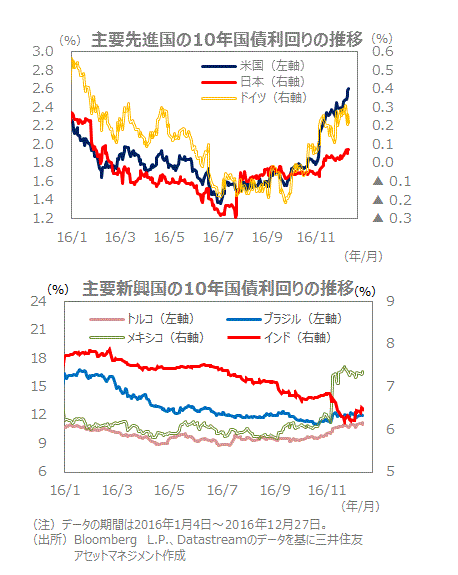 債 利回り 米 10 年