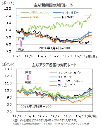 16年の振り返り 為替市場 前半は円高基調 10月以降は米ドル高が進行 マーケット情報 レポート 三井住友dsアセットマネジメント 三井住友dsアセットマネジメント