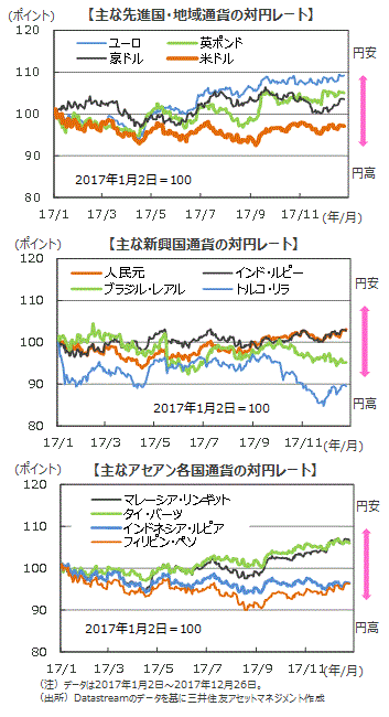 17年の為替市場の振り返り 米ドル 円相場は円高だが 総じて安定した推移 マーケット情報 レポート 三井住友dsアセットマネジメント 三井住友dsアセットマネジメント