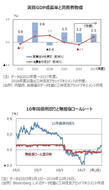 17年の日本経済及び株式市場の見通し 国内景気は回復持続 株式市場は堅調な展開へ マーケット情報 レポート 三井住友dsアセットマネジメント 三井住友dsアセットマネジメント