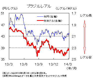 デイリー No 1 817 ブラジルレアルの最近の動向と今後の見通し 14年3月 マーケット情報 レポート 三井住友dsアセットマネジメント 三井住友dsアセットマネジメント