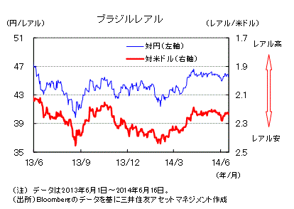 デイリー No 1 1 ブラジルレアルの動向と今後のポイント 投資資金の流入がレアルの安定化要因 マーケット情報 レポート 三井住友dsアセットマネジメント 三井住友dsアセットマネジメント