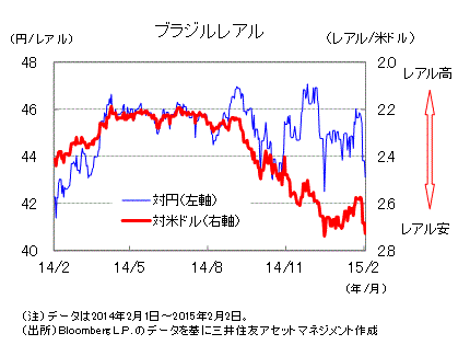 ブラジルレアルの足元の動向と今後の見通し 政策効果を期待する堅調な推移へ デイリー マーケット情報 レポート 三井住友dsアセットマネジメント 三井住友dsアセットマネジメント