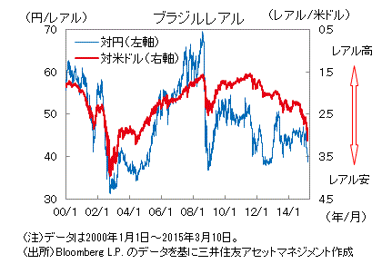 ブラジルレアルの最近の動向と今後の見通し 通貨政策が当面の注目 投機的な動きは抑制へ デイリー マーケット情報 レポート 三井住友dsアセットマネジメント 三井住友dsアセットマネジメント