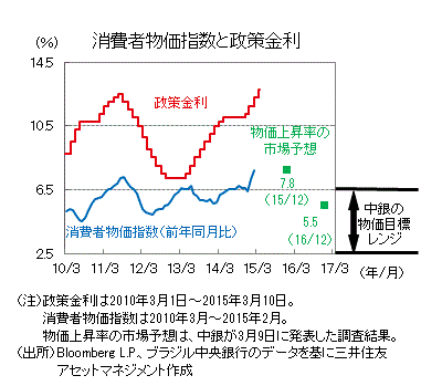 ブラジルレアルの最近の動向と今後の見通し 通貨政策が当面の注目 投機的な動きは抑制へ デイリー マーケット情報 レポート 三井住友dsアセットマネジメント 三井住友dsアセットマネジメント