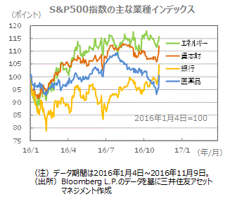 米国の株式市場 16年11月 トランプ大統領決定で政策期待が強まる マーケット情報 レポート 三井住友dsアセットマネジメント 三井住友dsアセットマネジメント