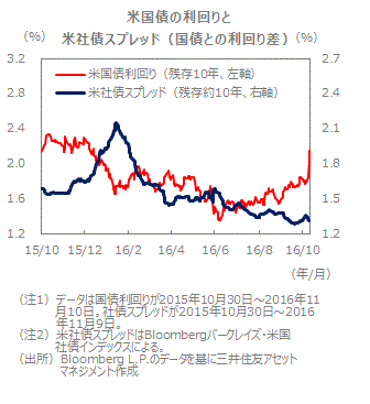 米国の債券市場 16年11月 利上げ観測にトランプ ショックが加わり利回りは急上昇 マーケット情報 レポート 三井住友dsアセットマネジメント 三井住友dsアセットマネジメント