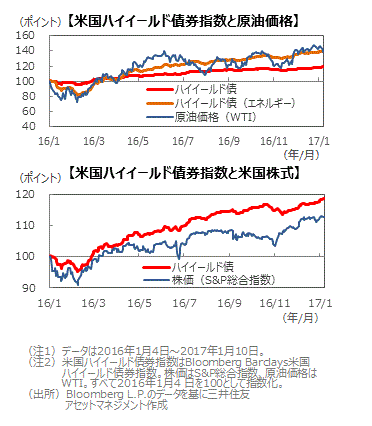 米国ハイイールド債券市場の動向と見通し 引き続き資金流入が見込まれるハイイールド債券市場 マーケット情報 レポート 三井住友dsアセットマネジメント 三井住友dsアセットマネジメント
