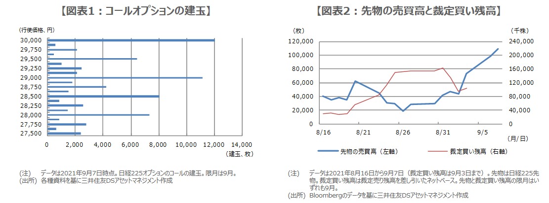 日経平均株価の急騰は先物やオプションの影響か | 三井住友DSアセット