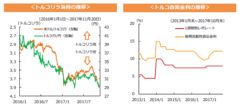 トルコリラ為替の推移