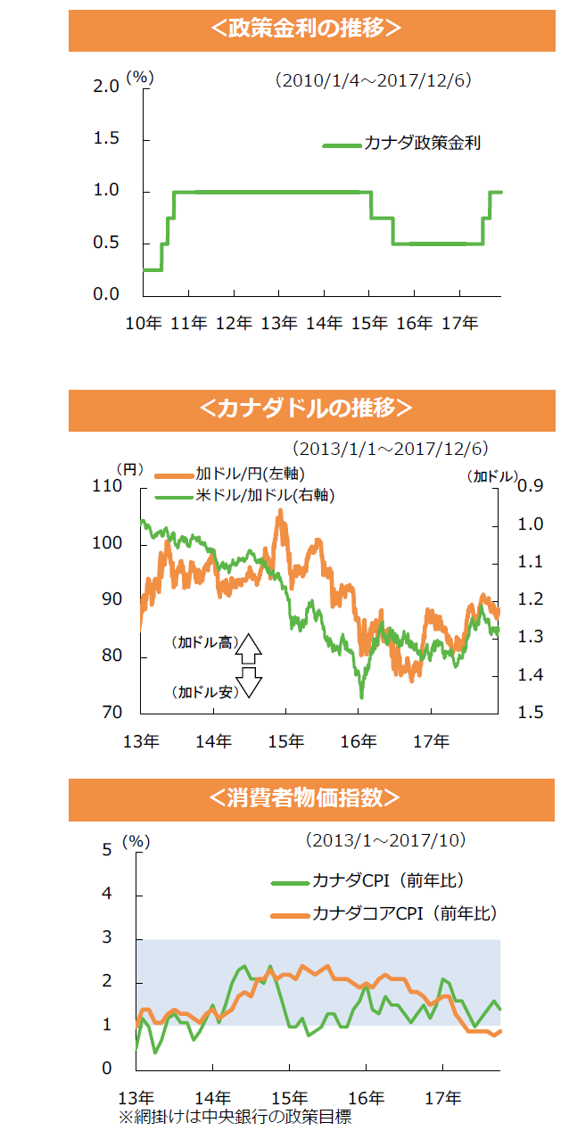 カナダ　政策金利の推移 