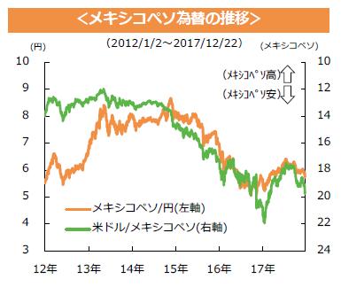 メキシコペソ為替の推移