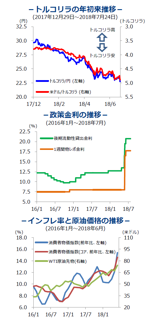 トルコリラの年初来推移