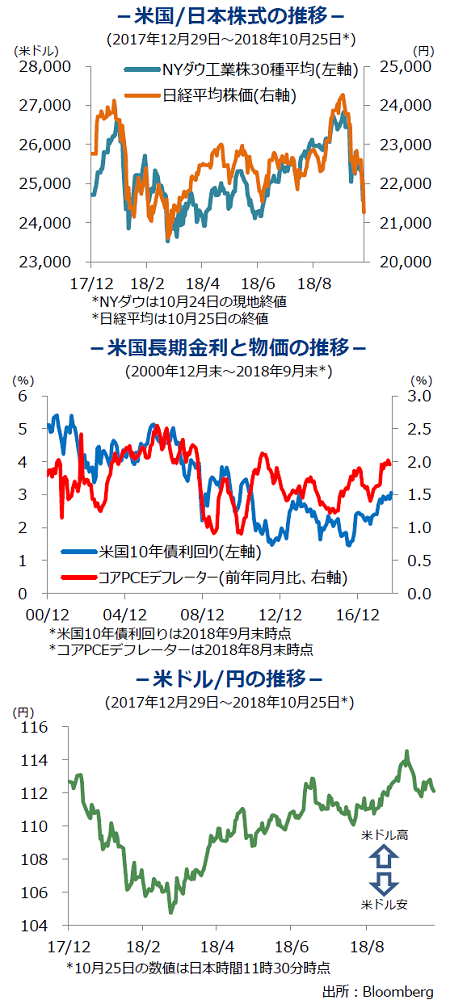 米国 米国株が大幅下落 景気後退への懸念が下げを主導 三井住友dsアセットマネジメント