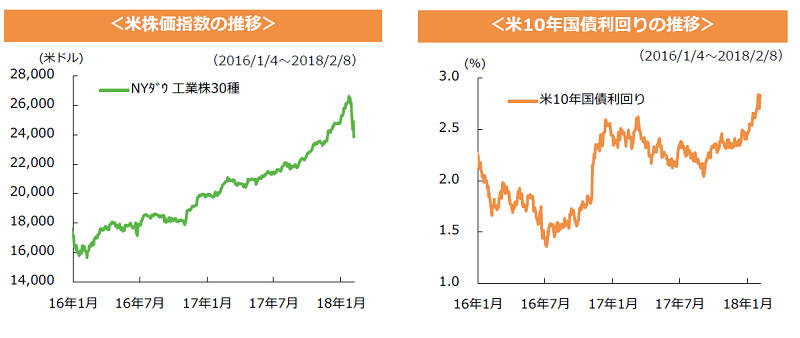 米株価指数の推移