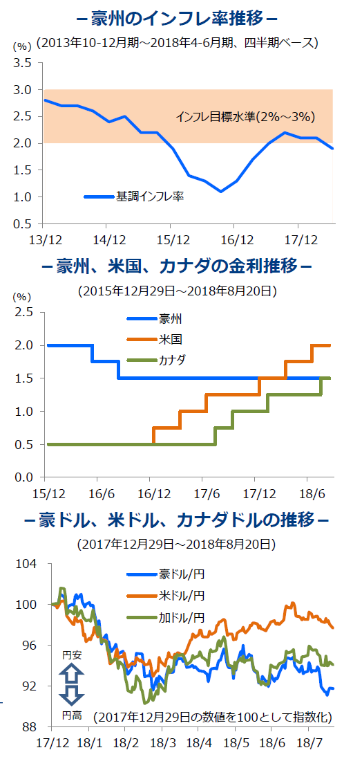 豪州のインフレ率推移