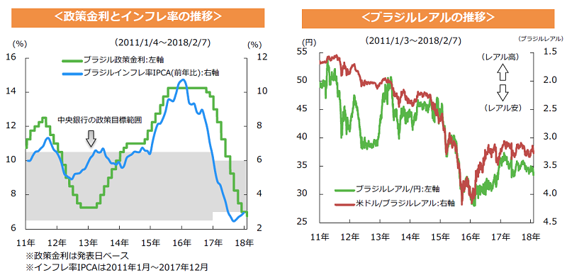 ブラジル 利下げ 緩和終了を示唆 三井住友dsアセットマネジメント ブラジル 利下げ 緩和終了を示唆 三井住友dsアセットマネジメント