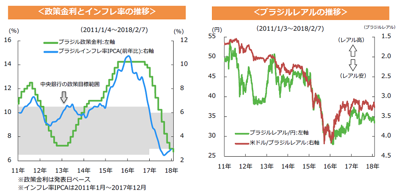 ブラジル政策金利とインフレ率の推移