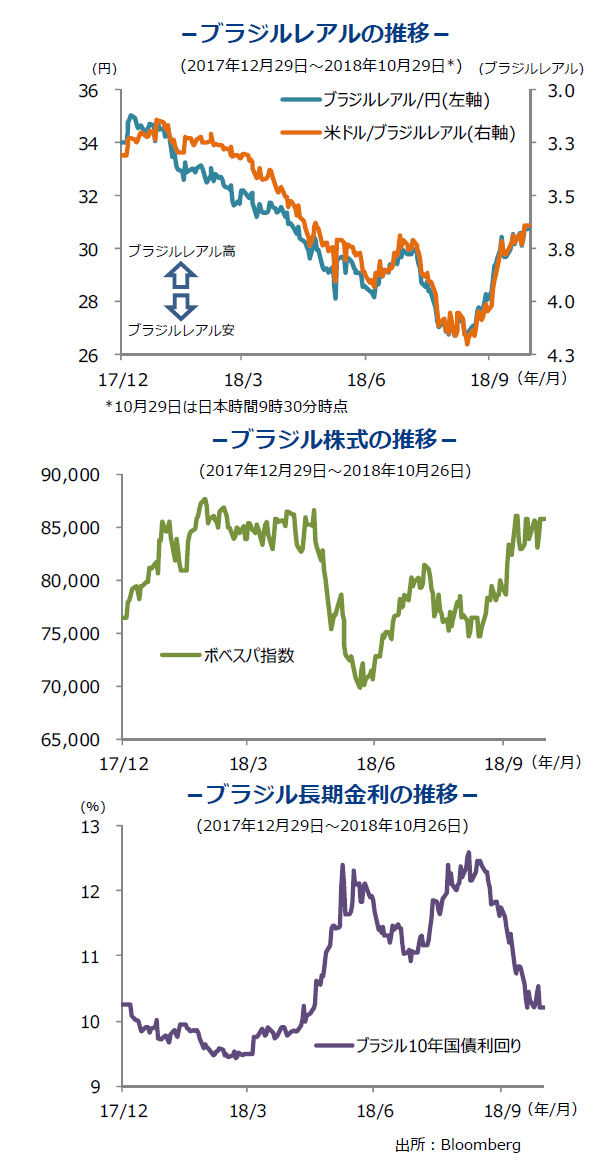 ブラジル 市場予想通り ボルソナロ氏が勝利 三井住友dsアセットマネジメント