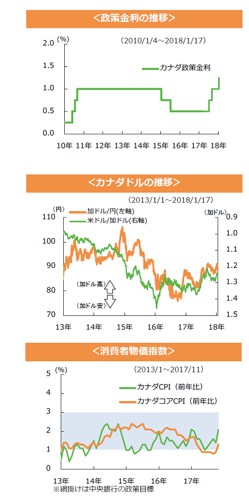 カナダ政策金利の推移