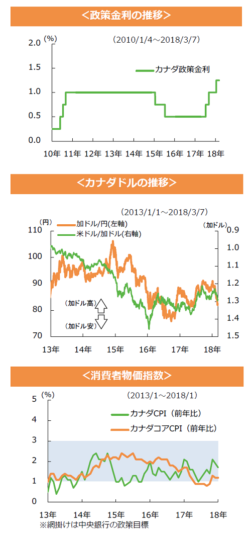 カナダ政策金利の推移