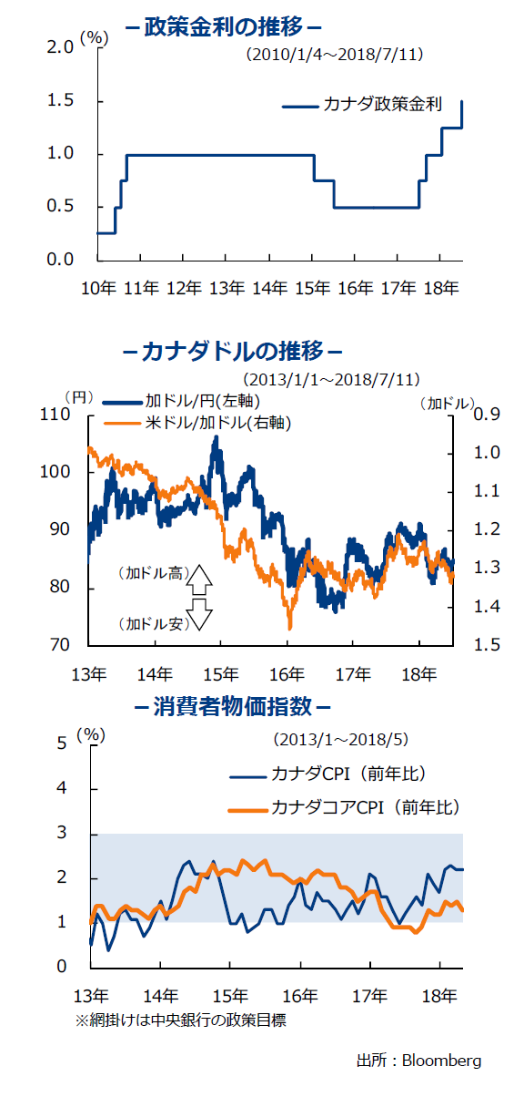 カナダ政策金利の推移