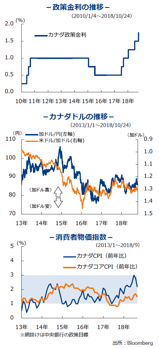 カナダ　政策金利の推移