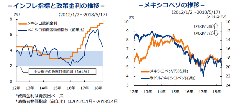 メキシコ　インフレ指標と政策金利の推移