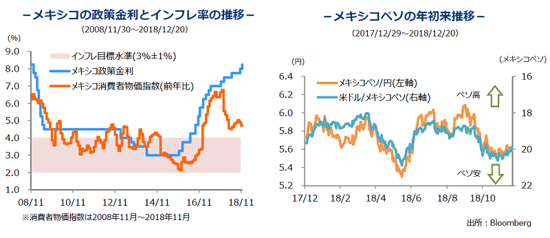 メキシコの政策金利とインフレ率の推移