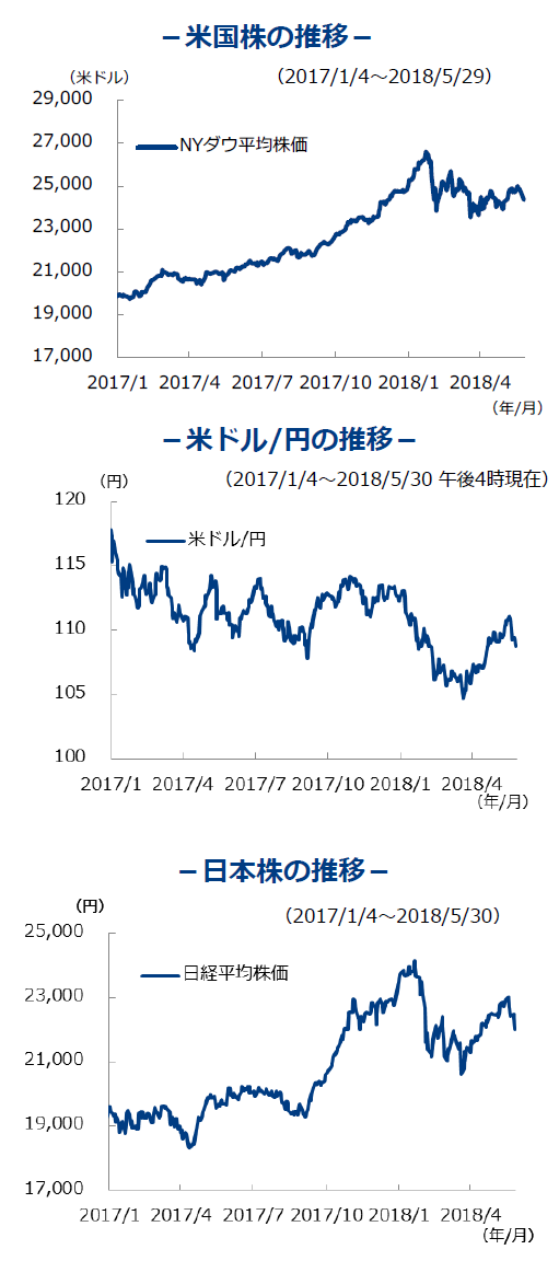 米国株の推移