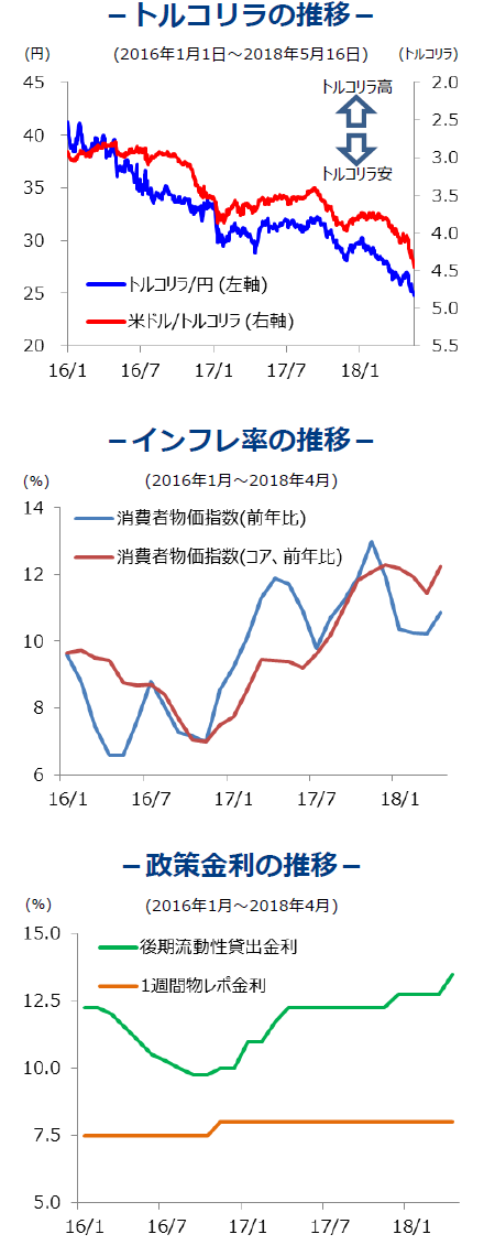 トルコリラの推移