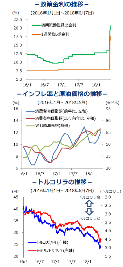 トルコ政策金利の推移