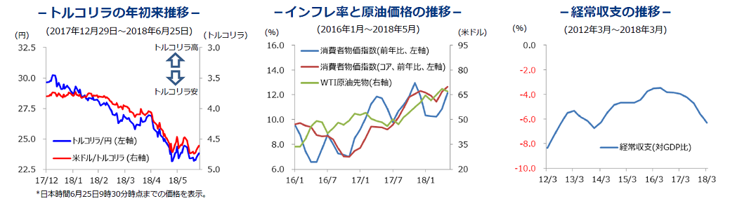 トルコリラの年初来推計