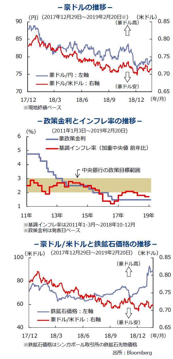 豪ドルの推移